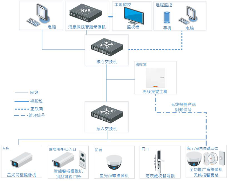 别墅视频监控系统解决方案